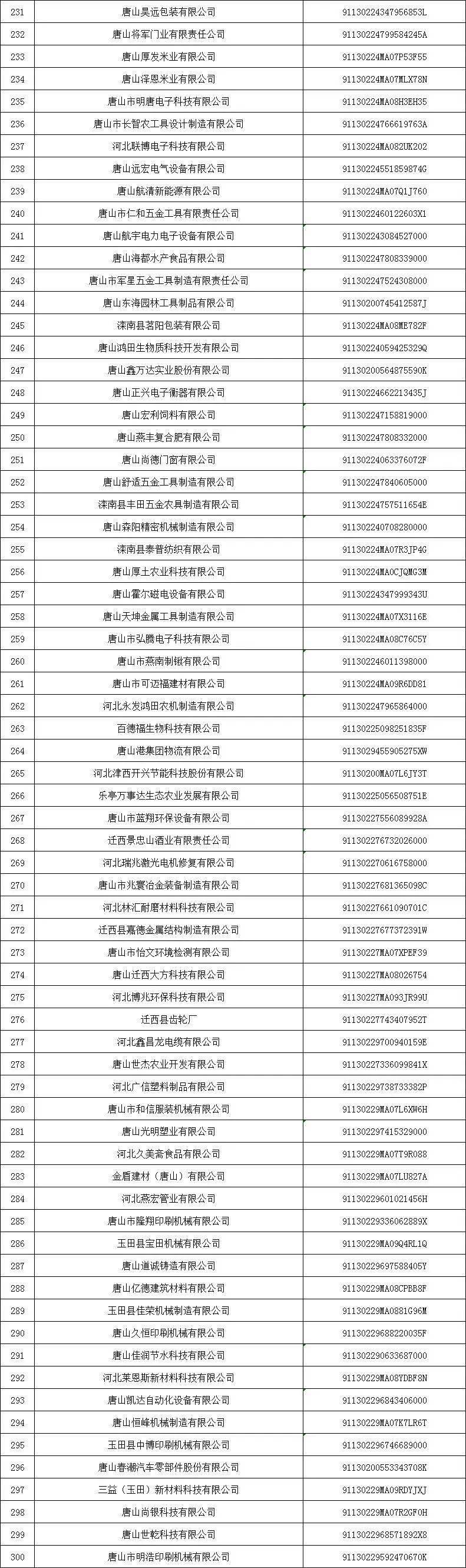 喜报，玉田这些企业榜上有名！