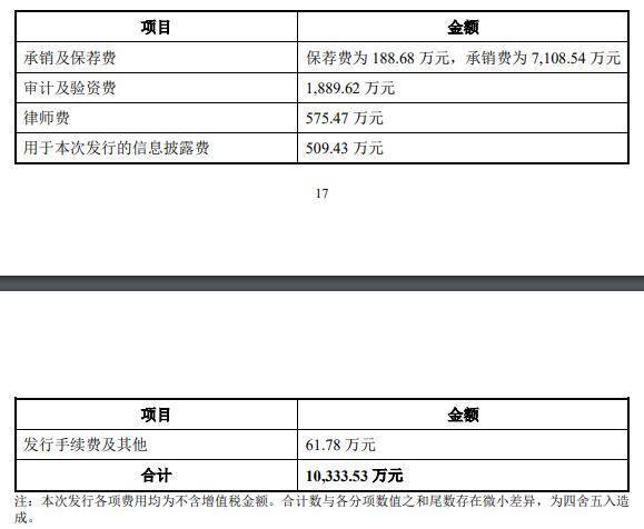 西测测试超募4亿股价涨3成 去年营收2.5亿应收款2.9亿
