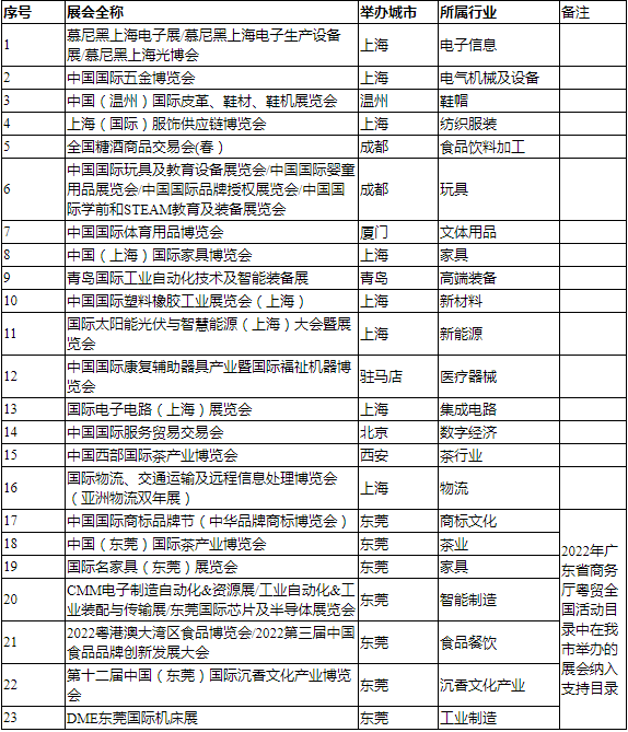 办展不少于20场，助企参展不少于50场 东莞全力支持企业抢订单 展会 方案 给予