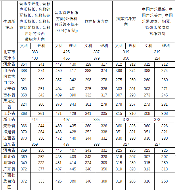 中央音乐学院投档线_中央音乐学院音乐学分数_2024年中央音乐学院录取分数线及要求