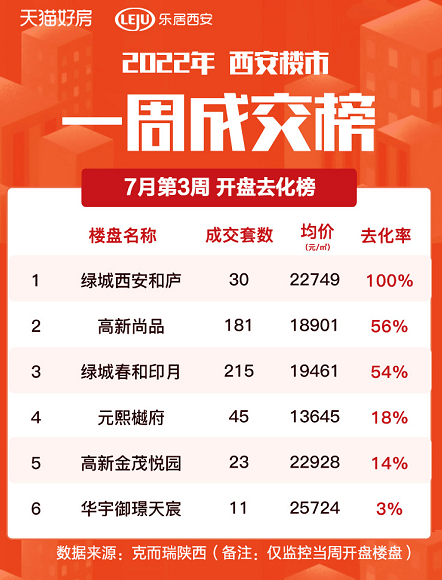 开盘快讯|上周西安6盘1486套房源入市 开盘去化率34%_绿城_均价_成交