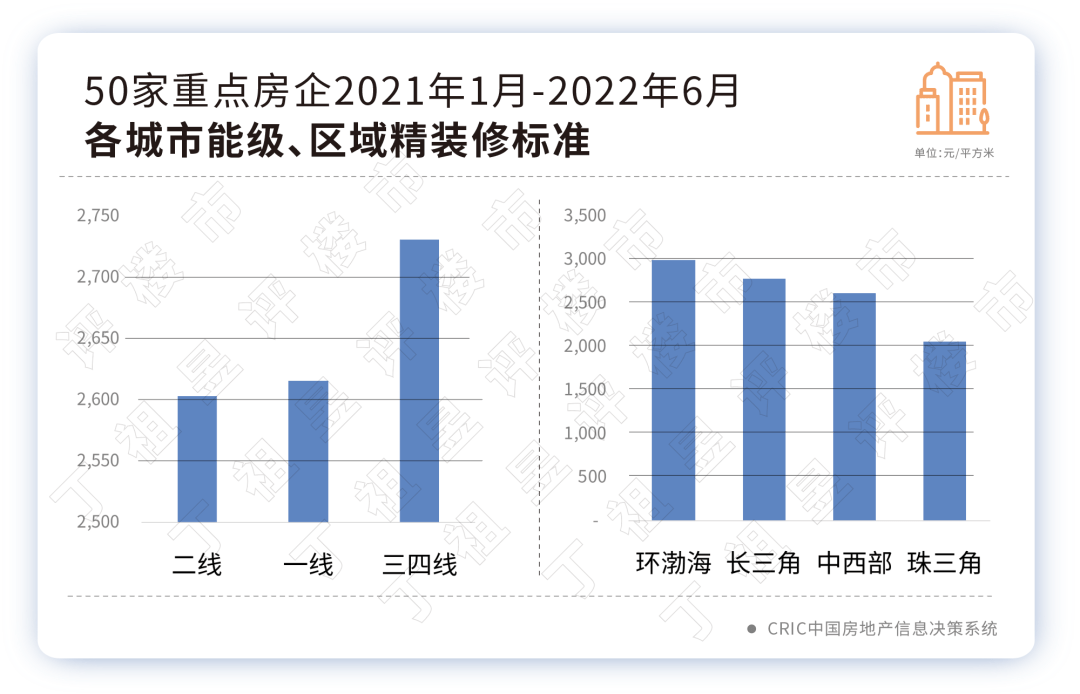 你猜,精装修占了房价多少成?_标准_项目_均价