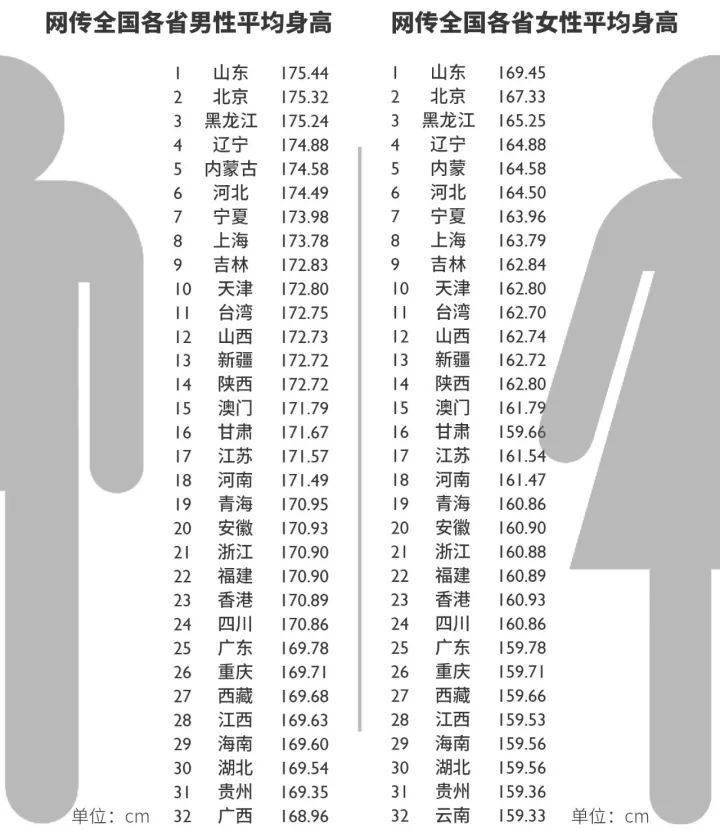 中国女性青年平均身高图片