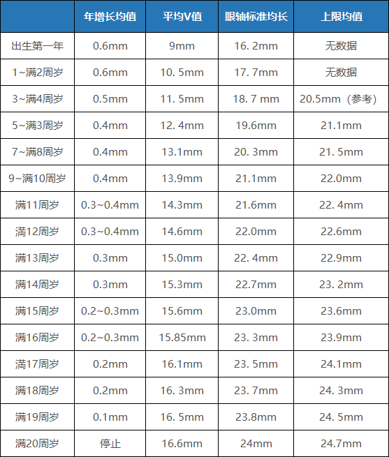 检查孩子的眼轴长度可以了解近视度数与眼轴的长度是否合理.