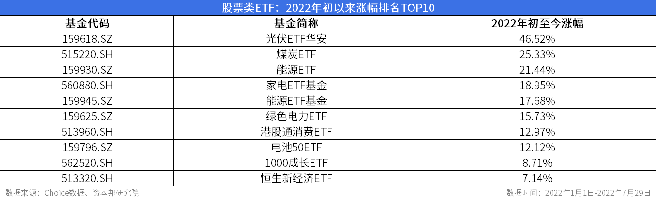 ETF周报：周内新成立7只ETF基金，162只ETF累计涨幅为正、最高上涨4.27%