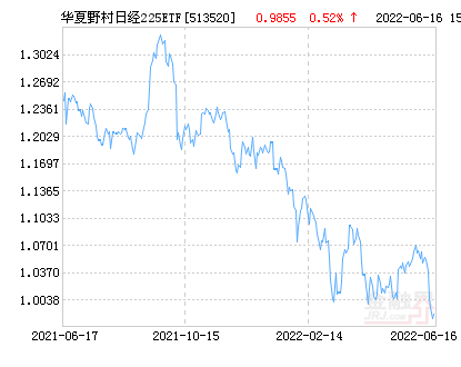 华夏野村日经225ETF基金07月29日上涨2.24%