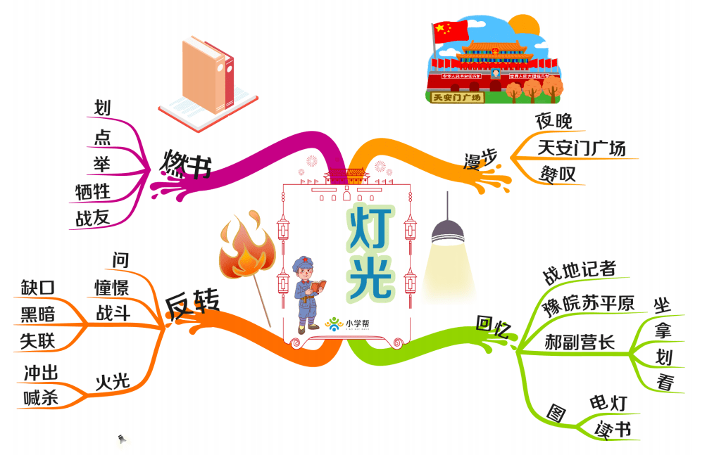 灯光思维导图简单图片