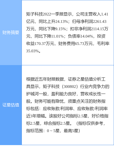 矩子科技跌918%,太平洋二个月前给出买入评级,目标价32