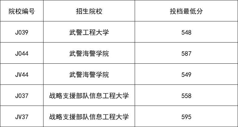 军校录取分数线2022zui低 2022年录取分数线zui低的军校一览表