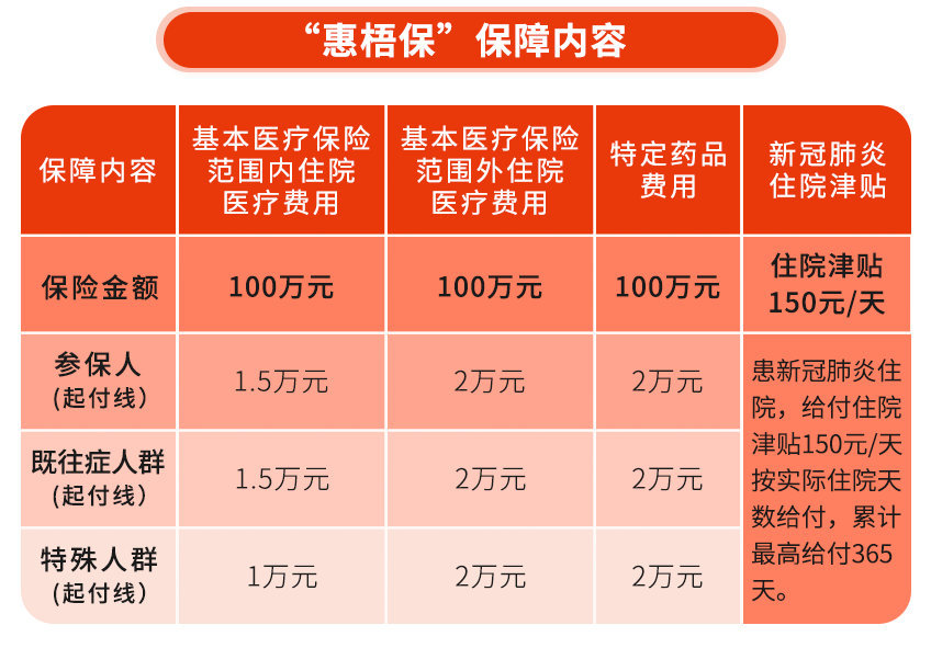 梧州人速看政府指导的惠梧保今日重磅上线