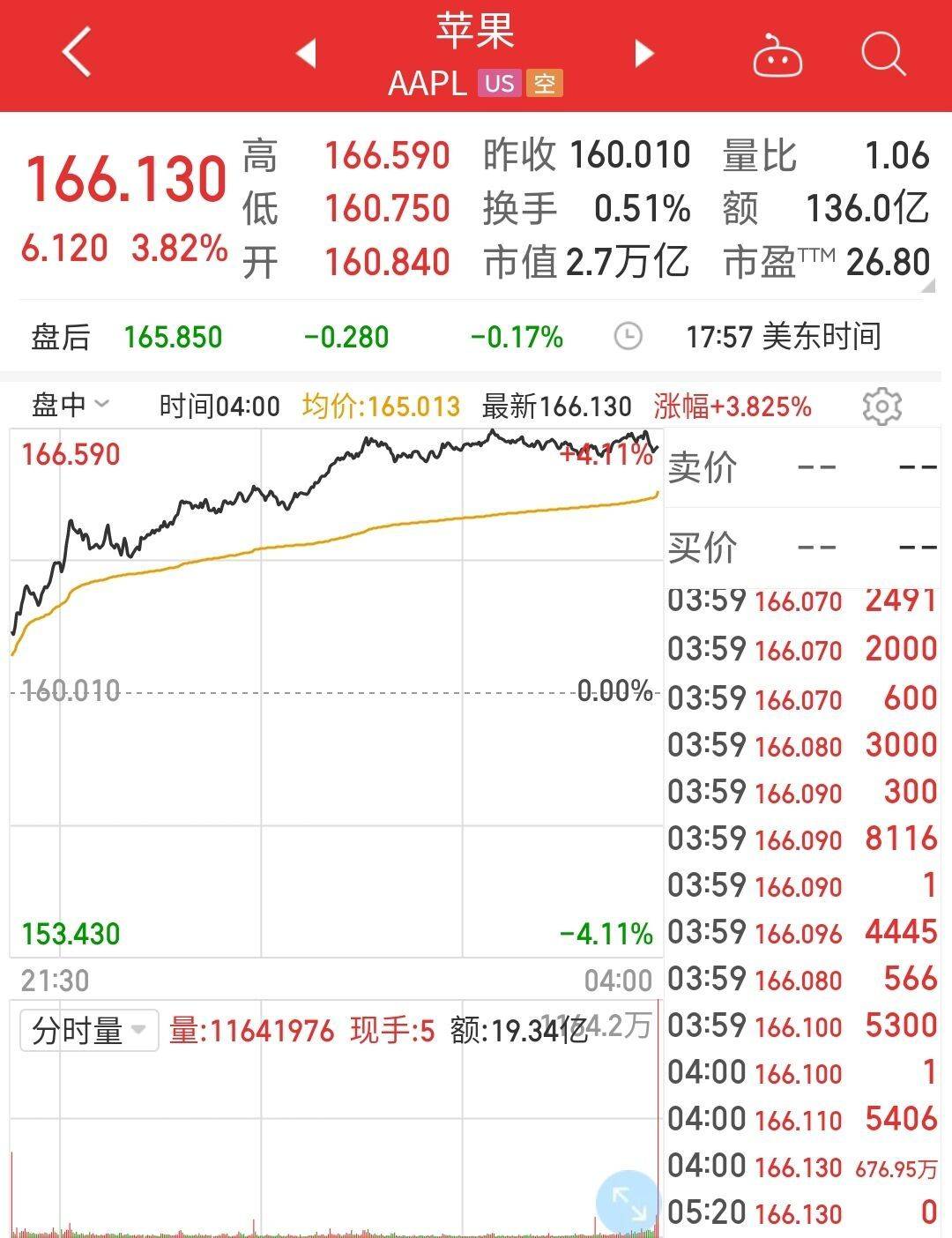 道指大涨400点，苹果涨近4%！突发！13天股价暴涨超200倍，刚刚，这股大跌34%，一夜1071亿美元市值蒸发，啥情况？