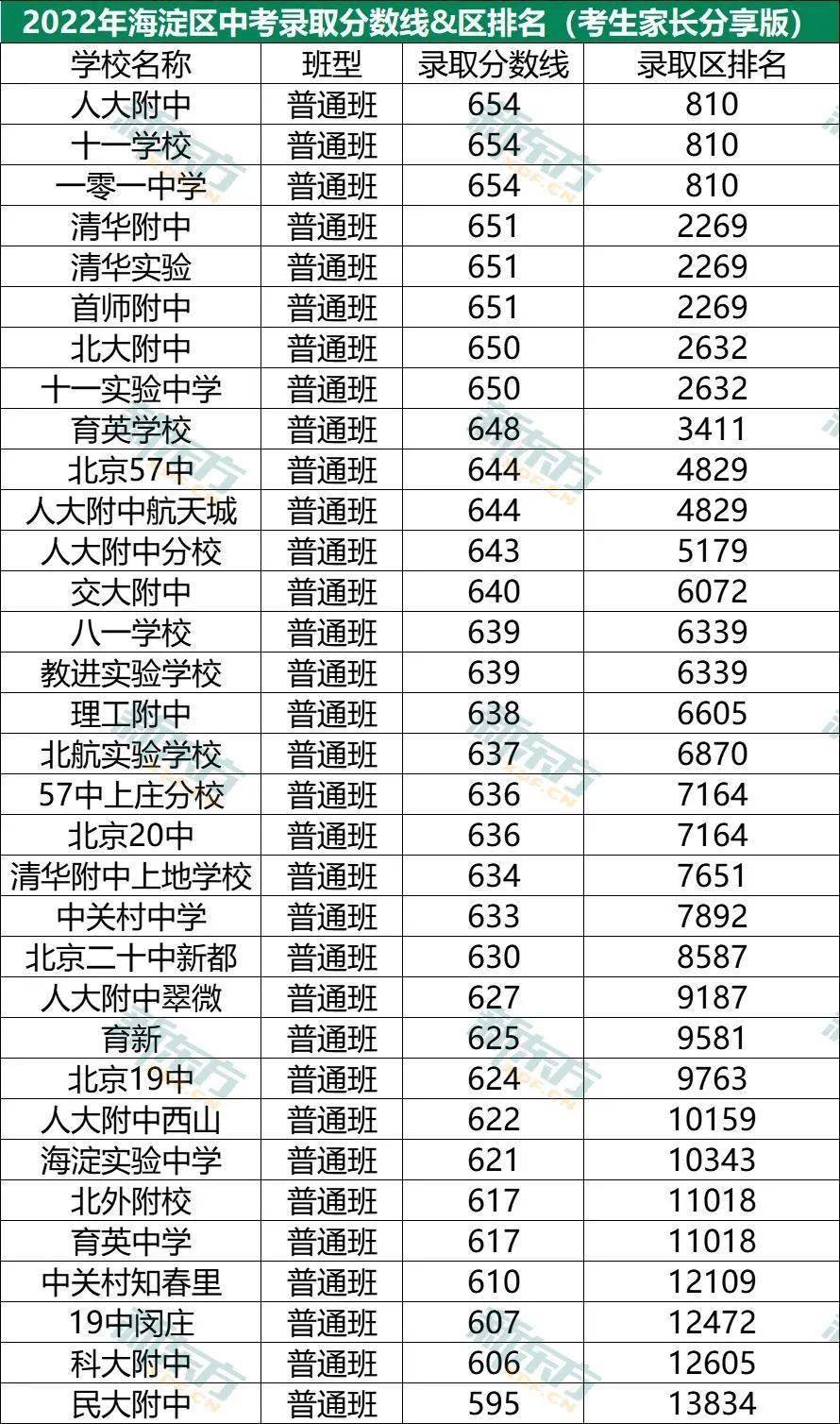 2022年北京各區中考錄取分數線_指數_高中生_家長