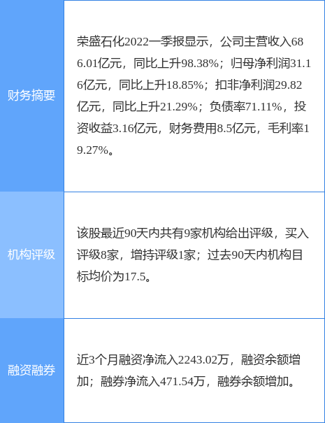 荣盛石化涨7.61%，中银证券三个月前给出“买入”评级