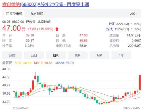 半导体持续受热捧！超百家机构调研这些公司_睿创_市场_项目