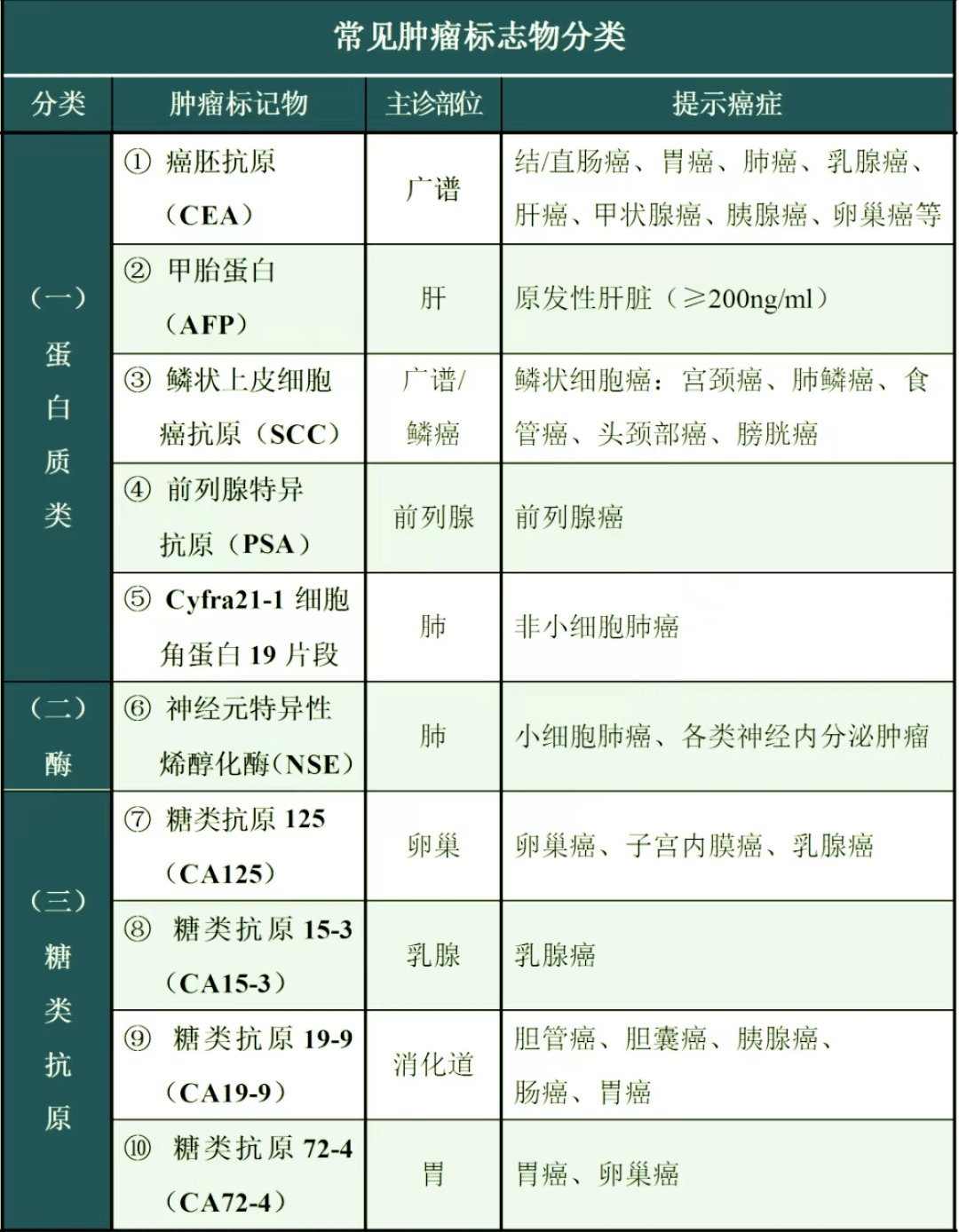 标志物有哪些？下面这张表格是一些常见的肿瘤标记物 一起戳大图收藏吧！