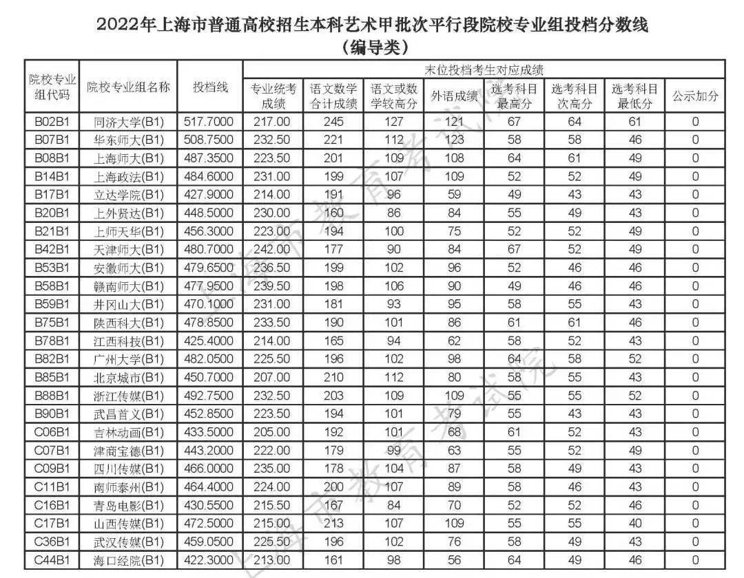 體檢和政審等環節併合格且高考文化成績達到相應的控制分數線;二是