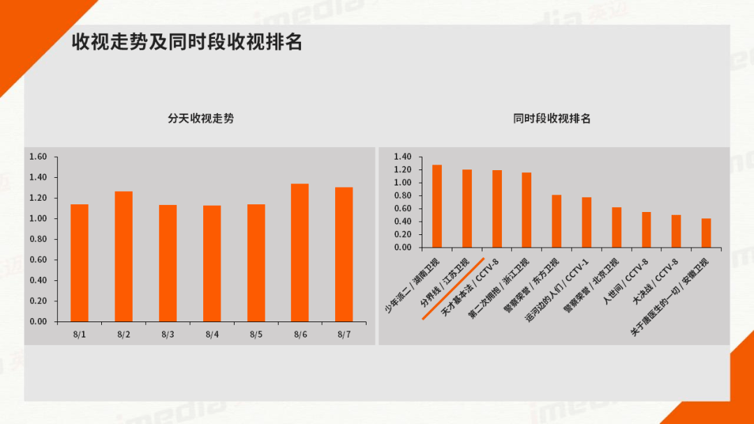 媒介周刊 |浙江卫视《中国好声音2022》强势回归,首播收视2.