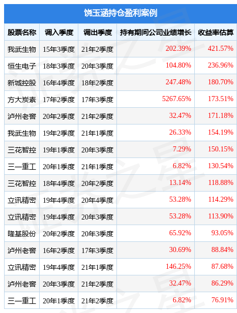 在担任国泰央企改革股票(001626)基金经理的任职期间累计任职回报86