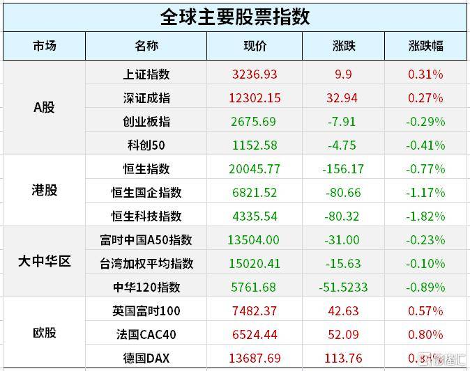 早报 (08.08) |美股涨跌不一，英伟达预警拖累纳指走低；金融圈大瓜！网传多位基金经理因场外期权被查；自动驾驶又迎政策“红包”