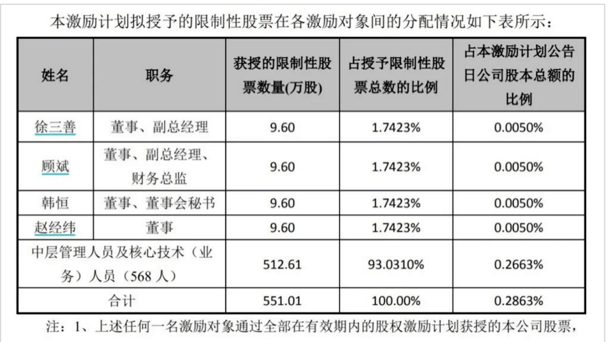 “骨折价”？高管可一折买股，股价52元，激励价仅6元，电解液龙头抛出大礼包！家居行业重要文件印发，预增概念股名单出炉