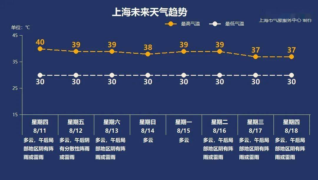今夏第5次上海再发高温红色预警下一个台风与沪无关
