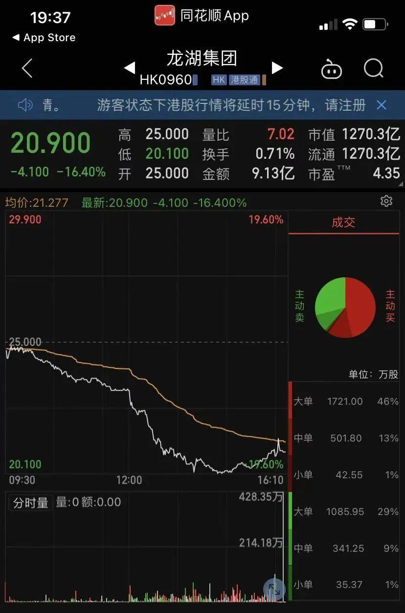 流言凶悍 ，碧桂園公司股價六天跌掉16%！老板娘迅即澄清 ：顯然沒出甚麽情況