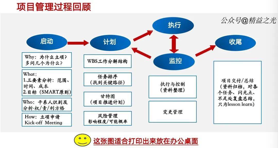 項目管理九大知識域所謂工廠內的項目管理,本質遵循管理學原理,只是