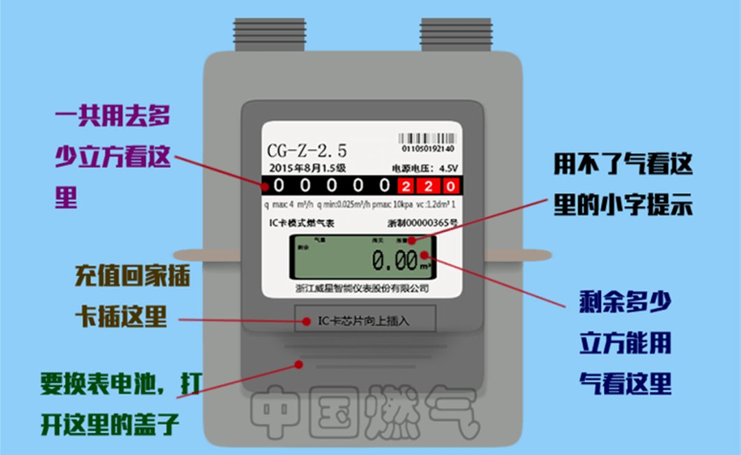 检查燃气表检查户内燃气管线和各处接头是否有漏气,锈蚀,老化,破损