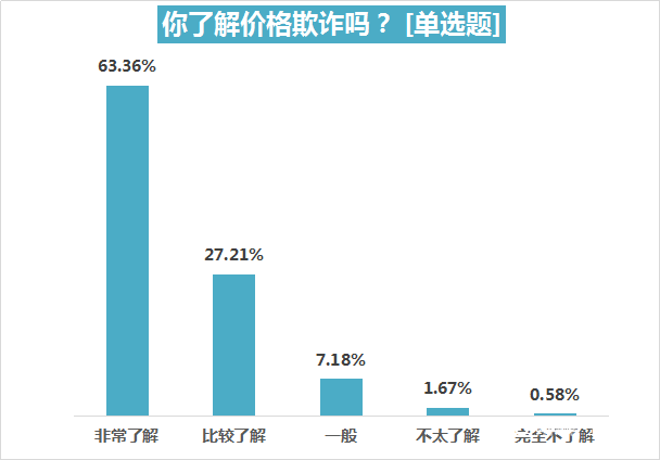 “刺客”不只雪糕，还有……超六成受访者遭遇过价格欺诈