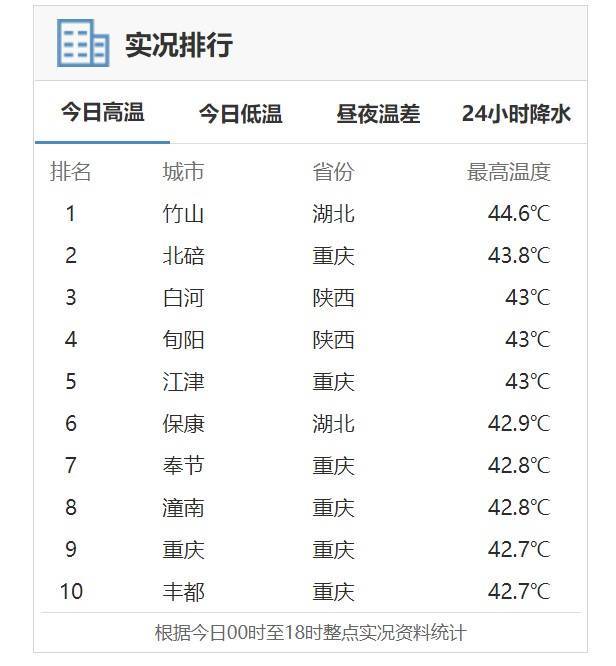 高温红色预警持续：今日全国高温榜前十门槛提升至42.7℃