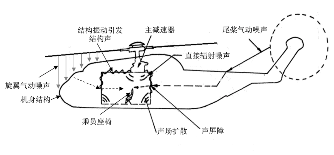 直升機艙內噪聲到底有多