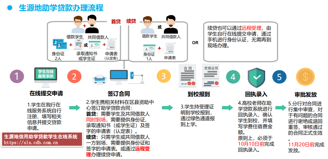 2022年生源地助学贷款办理流程及常见问题答疑