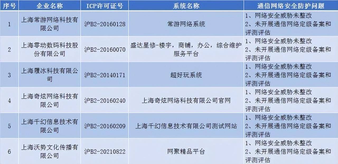 未落实通信网络安全防护管理责任，上海6家单位被通报