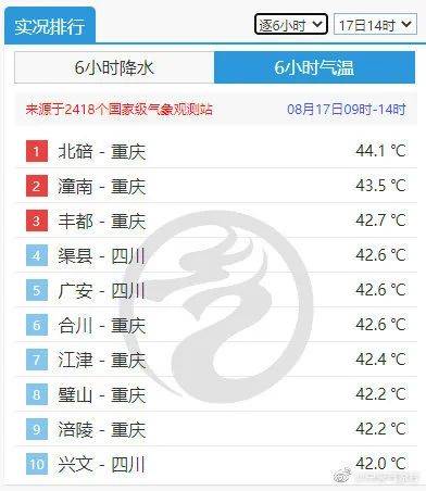 “热”上热搜！川渝包揽最热前十，这地44.6℃破极值纪录！国家电网：最大限度支援川渝地区电力供应