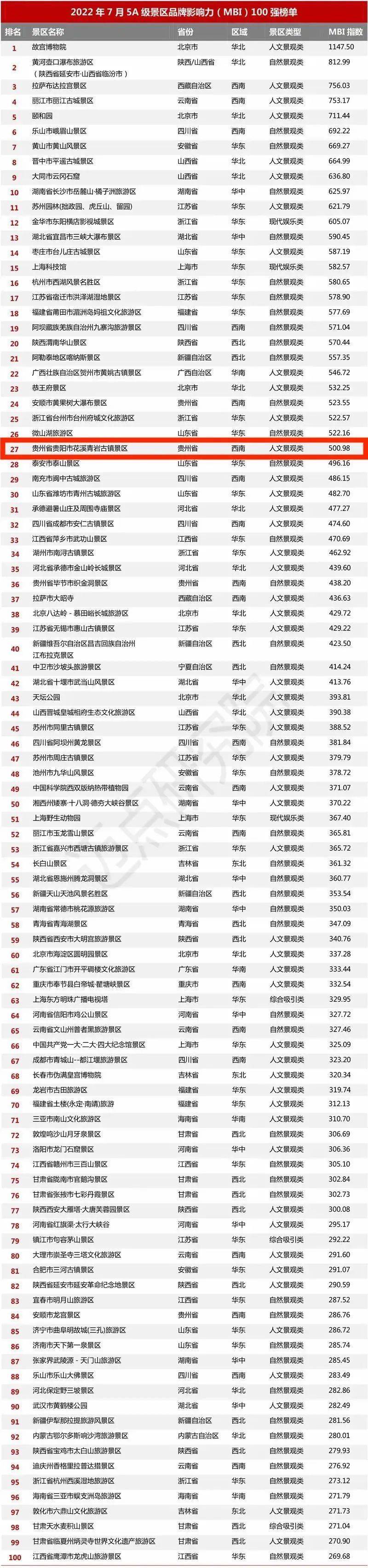 青岩古镇榜上有名！最新5A级景区品牌100强榜单发布