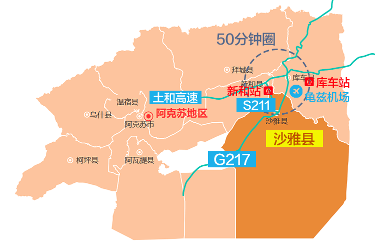 沙雅县北邻库车,西连阿克苏,东接库尔勒,南望阿拉尔,是新疆南北大通道