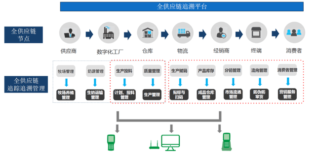 消費者等全供應鏈節點,同時結合不同環節和功能的子系統,進行數據對接