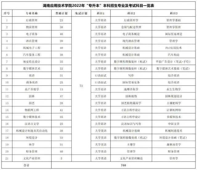 【最全】湖南专升本各院校考试科目汇总_科技学院_数据_大学