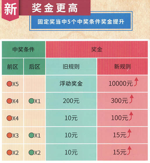 大乐透新规则正式实施变更 新中奖规则 新奖级表