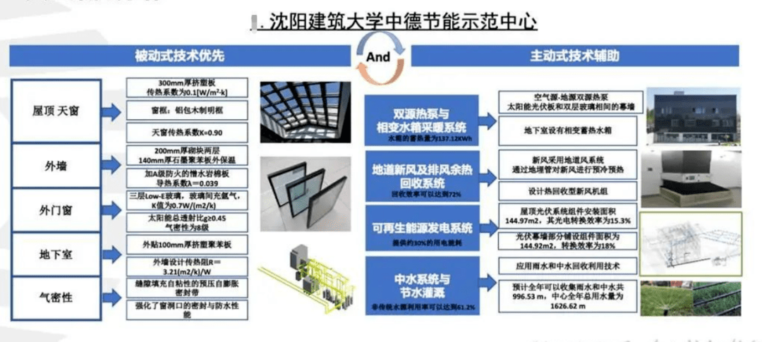 15个碳中和先进案例，园区、社区、建筑（附文件）_效果_绿色_技术