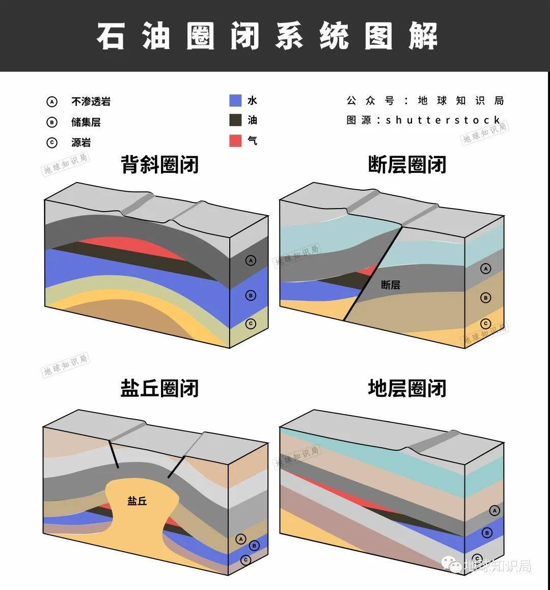 地块运动都有可能形成油气藏圈闭系统这个背斜构造像一个倒扣的盆子