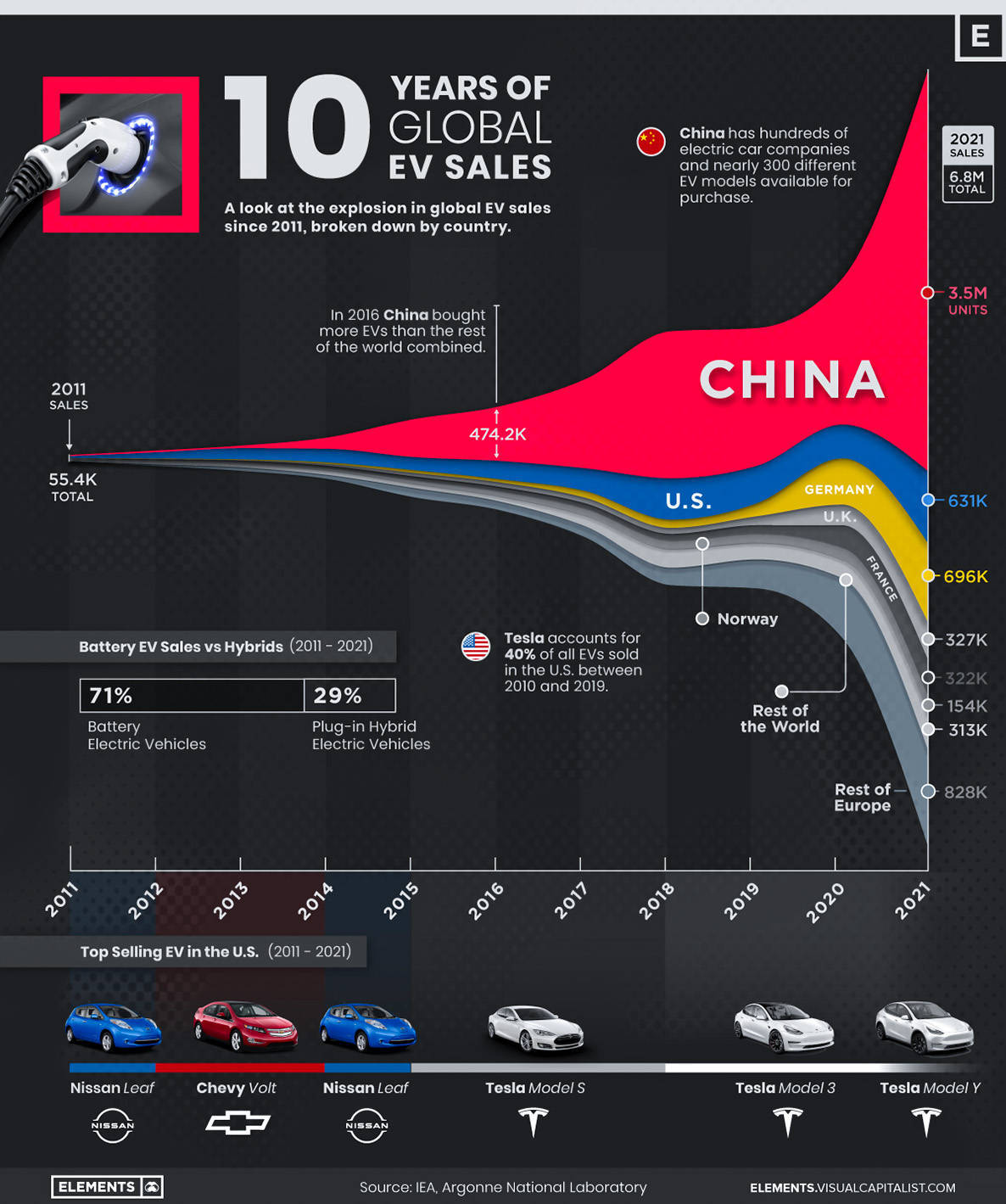 十年电动汽车销量变化：中国强势崛起，全球占比超50_搜狐汽车_搜狐网