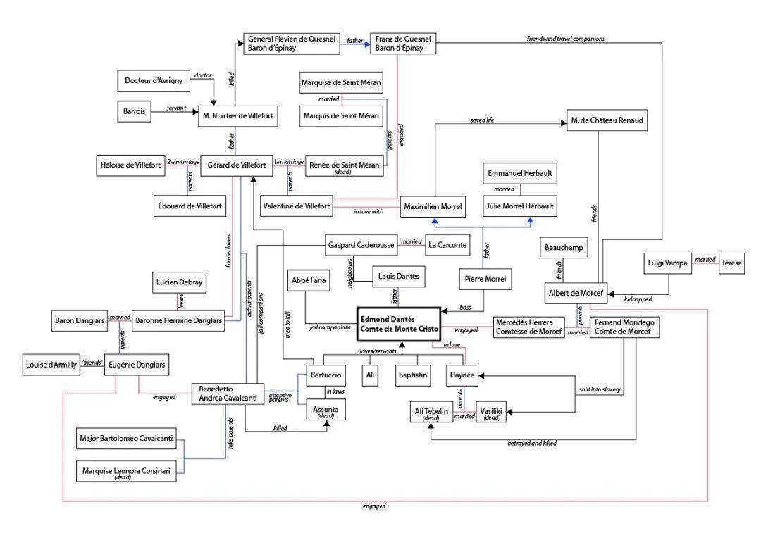 《基督山伯爵》圍繞埃德蒙·鄧蒂斯的人物關係圖《基督山伯爵》搶鮮聽