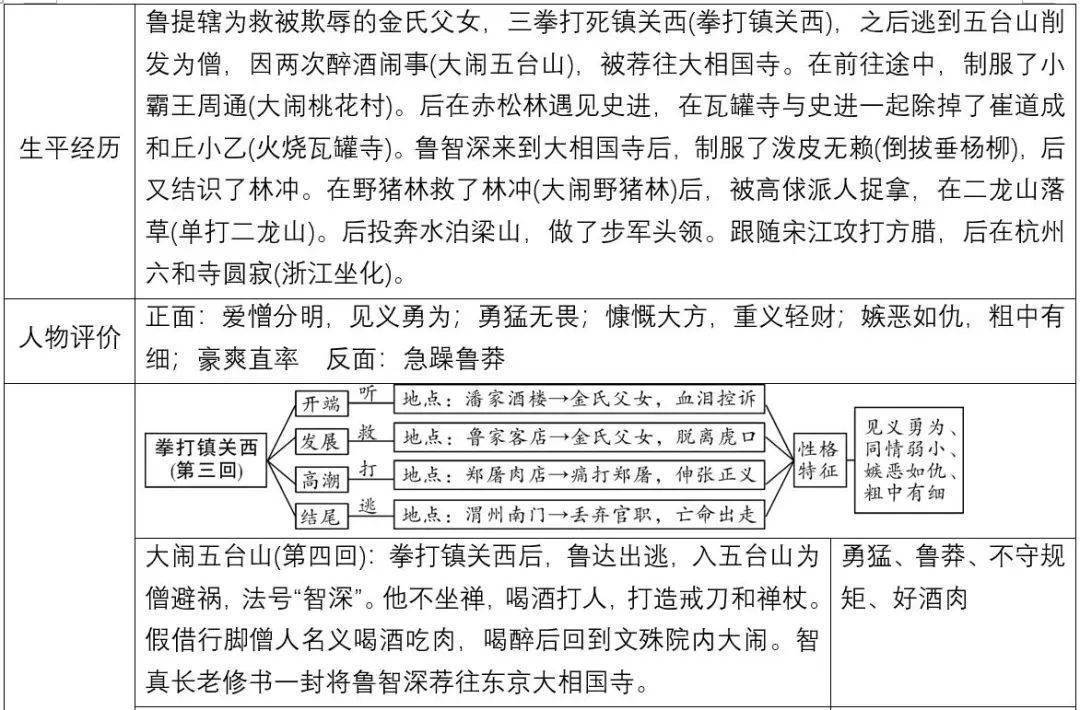 "花和尚"鲁智深:拳打镇关西→大闹五台山→大闹桃花村→火烧瓦罐寺