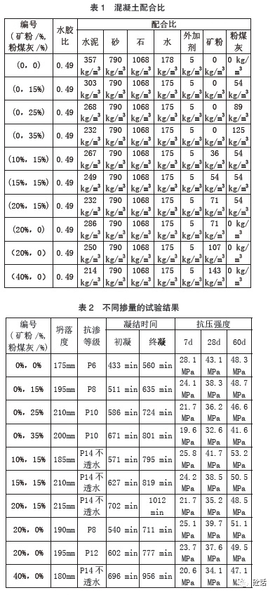 3不同添加量的試驗結果分析依據相關規定《普通混凝土配合比設計規程