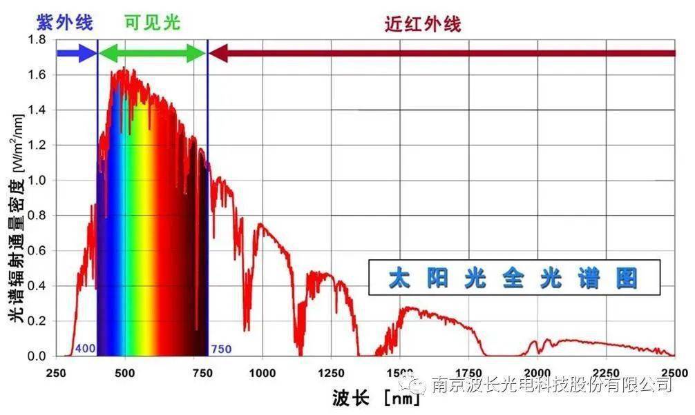 對於日盲波段190—285nm的陽光來說,這一波段的太陽輻射光信號,在穿過