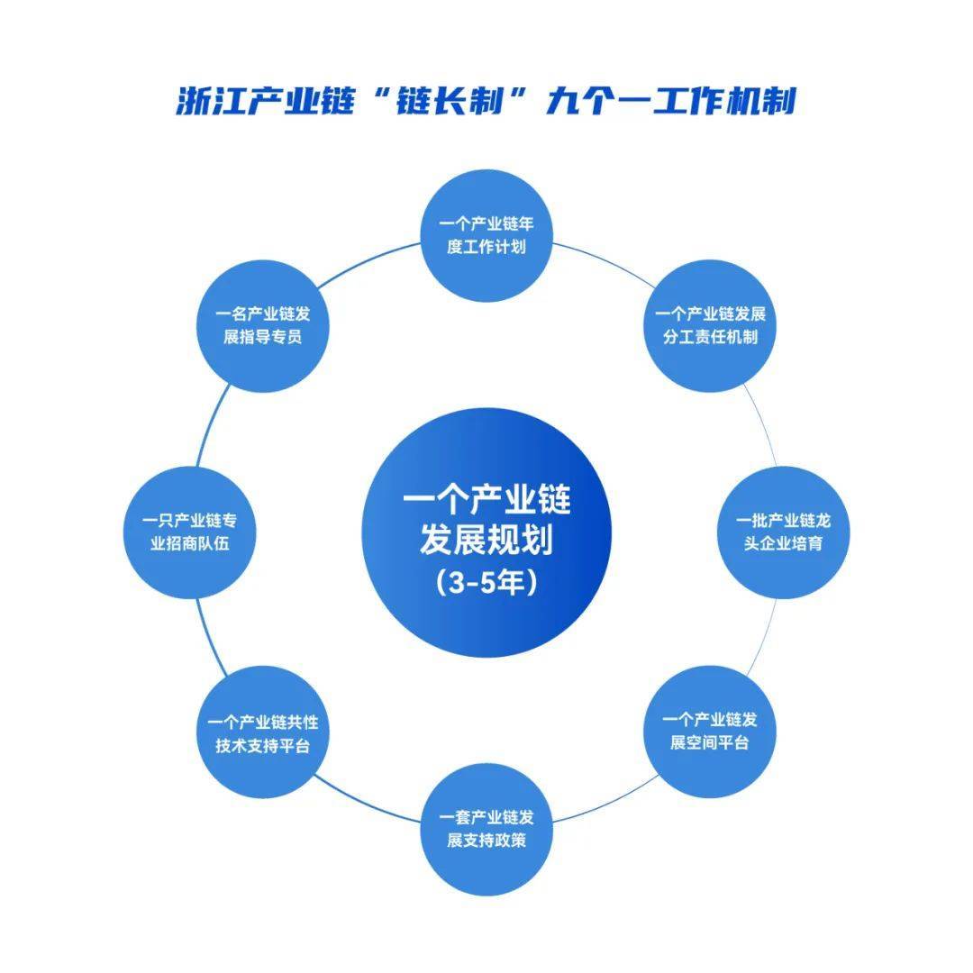 “链长制”落地浙江三年，带来哪些启示？