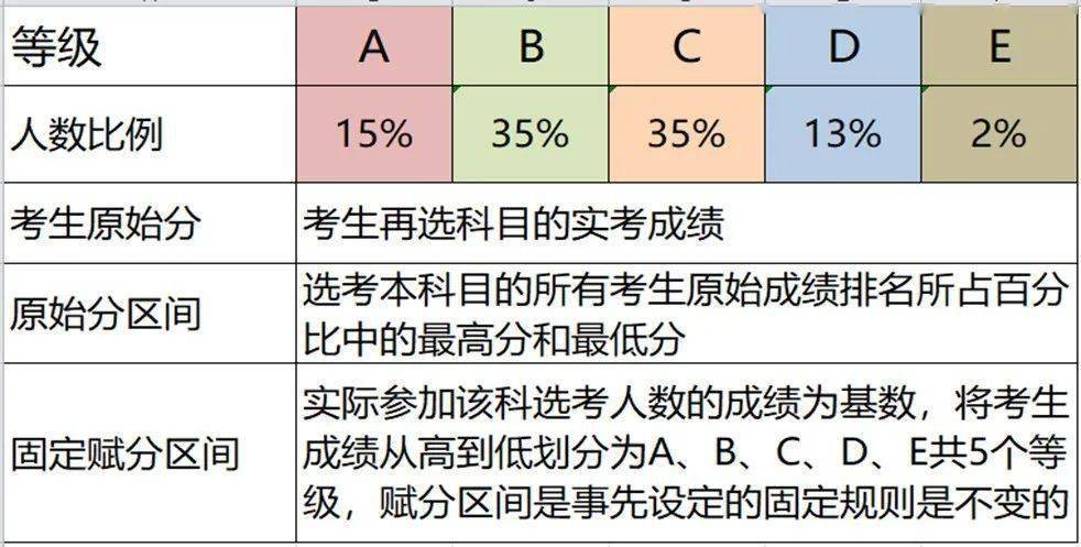 赋分方法