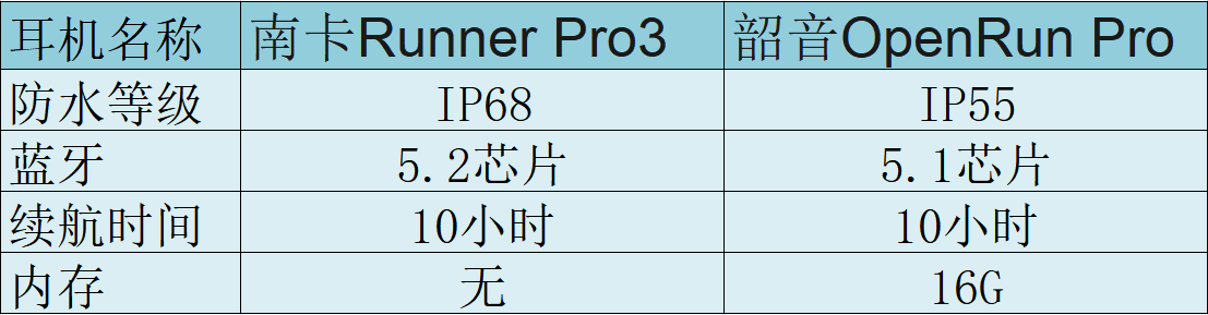 韶音OpenRun Pro实用性怎么样？南卡与韶音两大骨传导耳机实测