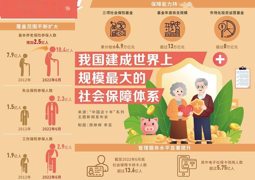 数说中国这十年丨我国建成世界上规模最大的社会保障体系